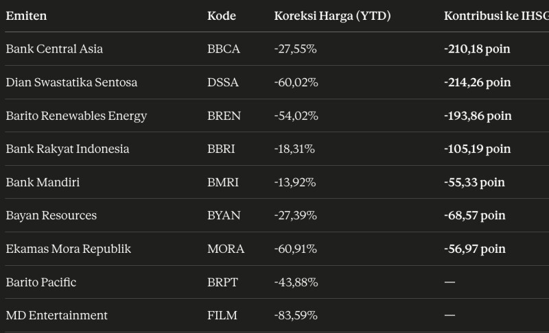 Saham penyebab kerugian IHSG