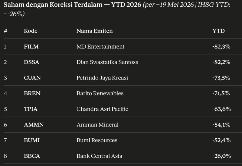 Saham penyebab crash IHSG