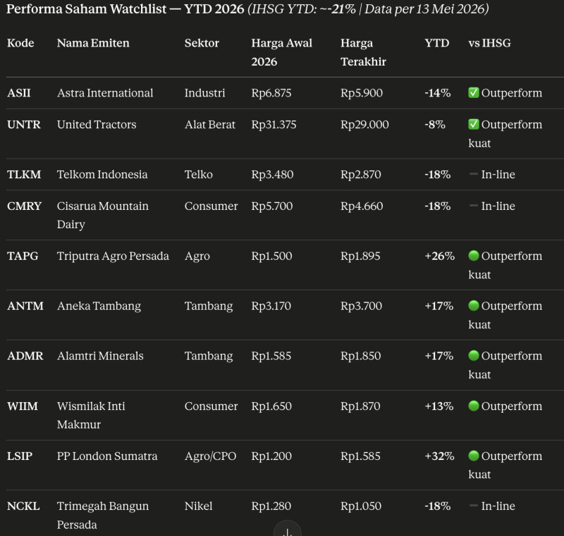 Saham fundamental beat the market